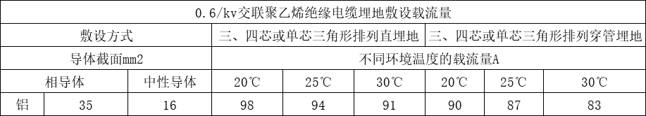 YJLV22 4x35+1x16 鋁芯低壓電纜載流量