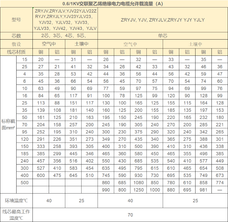 低壓電纜載流量對照表及其計(jì)算方式