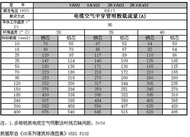 yjv22鎧裝電纜載流量