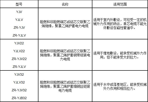 交聯(lián)聚乙烯絕緣電力電纜型號、名稱及用途