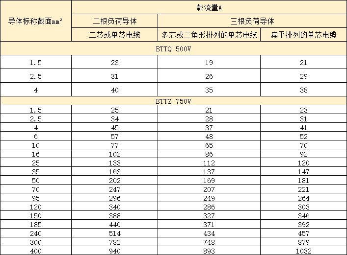 剛性防火電纜/礦物絕緣電纜載流量