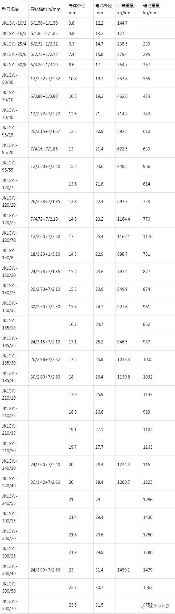 鋼芯鋁絞線芯聚乙烯絕緣架空電纜-JKLGY、JKLGYJ規(guī)格型號表