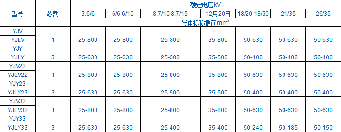 高壓鋁芯電纜型號規(guī)格