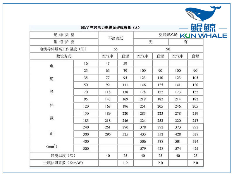 10kv電纜載流量是多少？電纜截流量計算公式怎么算？