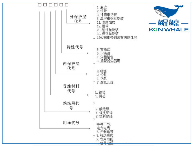 太平洋電纜告訴你銅電纜電纜規(guī)格型號組成