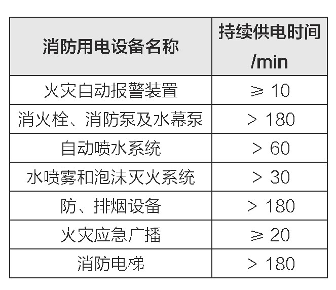 表3 消防用電設(shè)備在火災(zāi)發(fā)生期間的少持續(xù)供電時間