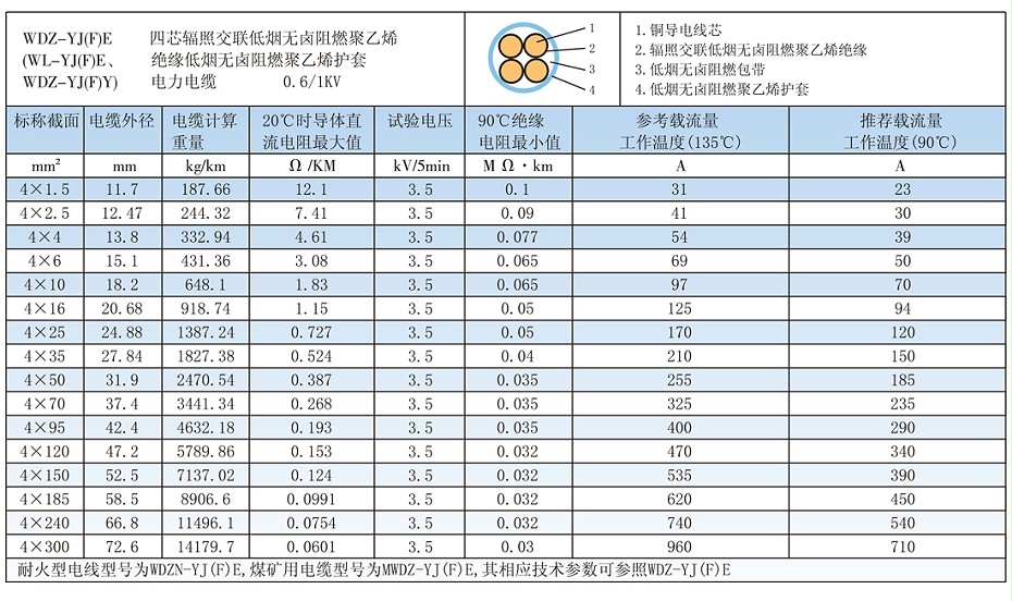 4芯W(wǎng)DZ-YJ(F)E低煙無鹵電纜載流量、參數(shù)