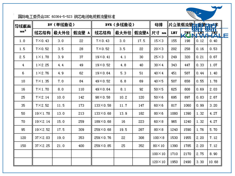 鄭州電纜廠淺談BV與BVR的區(qū)別,以及電線載流量表