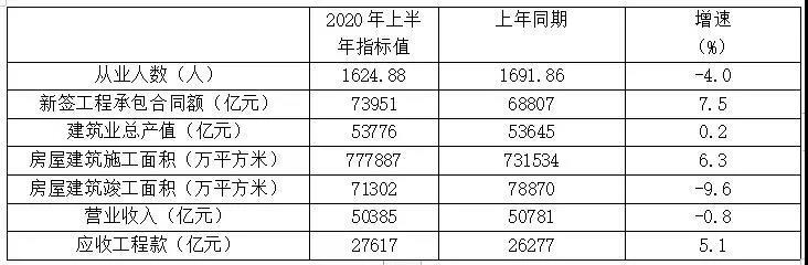 表1 特、一級資質(zhì)企業(yè)2020年上半年主要指標(biāo)數(shù)據(jù)