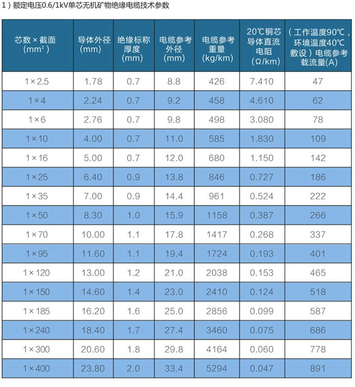 單芯wd-yttwy礦物質(zhì)電纜載流量技術(shù)參數(shù)