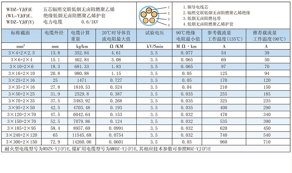5芯W(wǎng)DZ-YJ(F)E輻照交聯(lián)低煙無鹵電纜載流量、參數(shù)